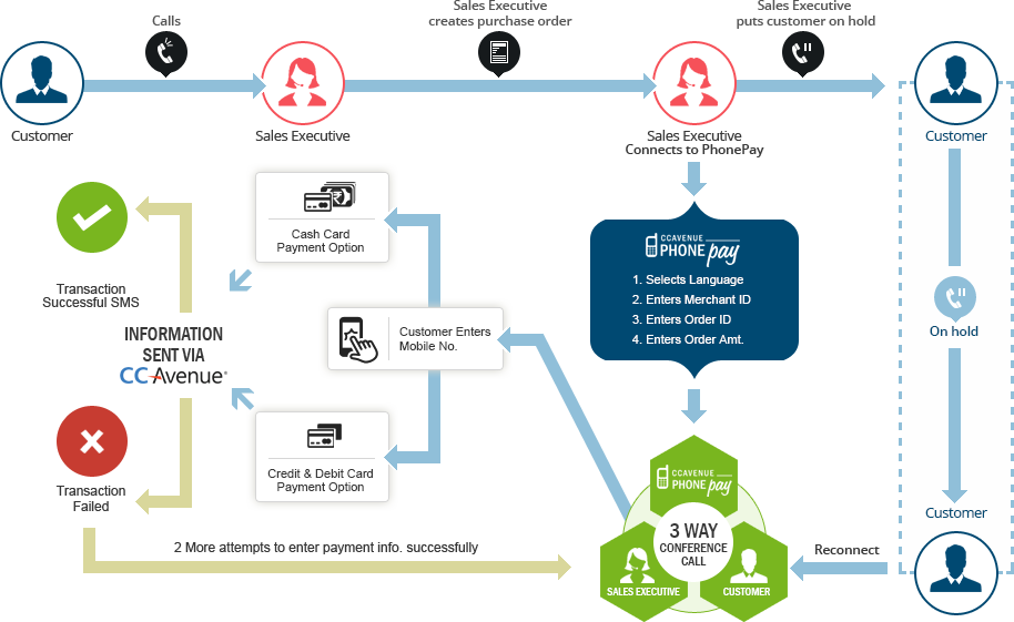 Phone Pay - How It Work Chart