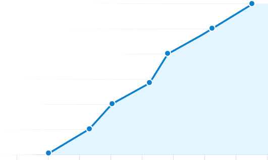 Best Success Rates